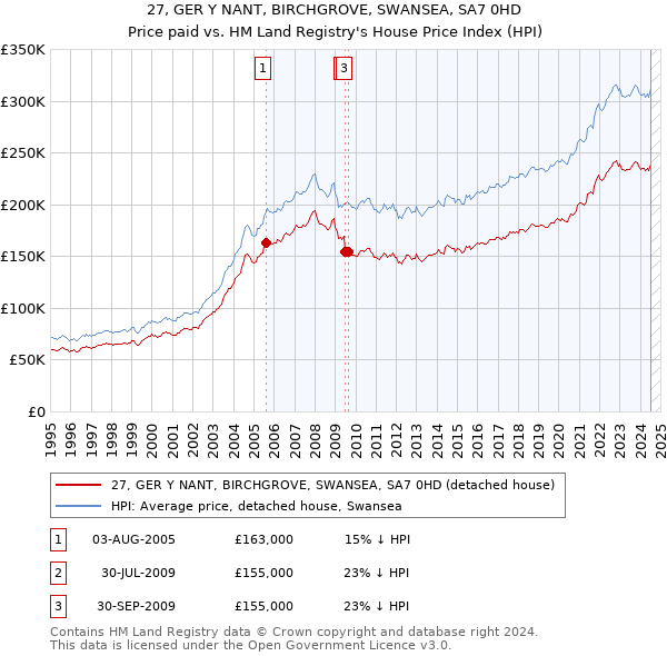 27, GER Y NANT, BIRCHGROVE, SWANSEA, SA7 0HD: Price paid vs HM Land Registry's House Price Index