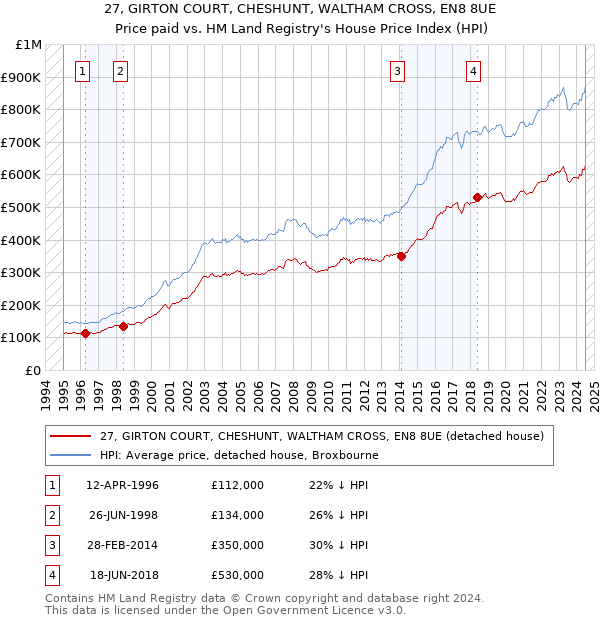 27, GIRTON COURT, CHESHUNT, WALTHAM CROSS, EN8 8UE: Price paid vs HM Land Registry's House Price Index