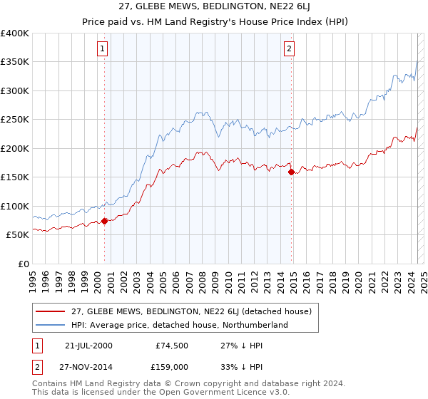 27, GLEBE MEWS, BEDLINGTON, NE22 6LJ: Price paid vs HM Land Registry's House Price Index