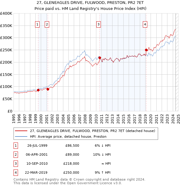 27, GLENEAGLES DRIVE, FULWOOD, PRESTON, PR2 7ET: Price paid vs HM Land Registry's House Price Index