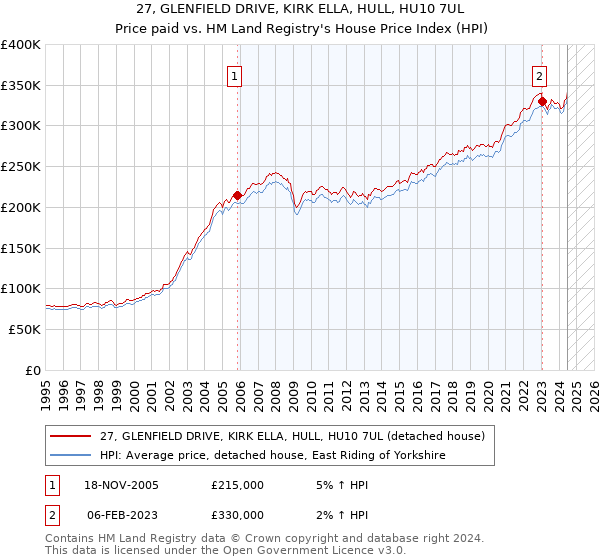 27, GLENFIELD DRIVE, KIRK ELLA, HULL, HU10 7UL: Price paid vs HM Land Registry's House Price Index