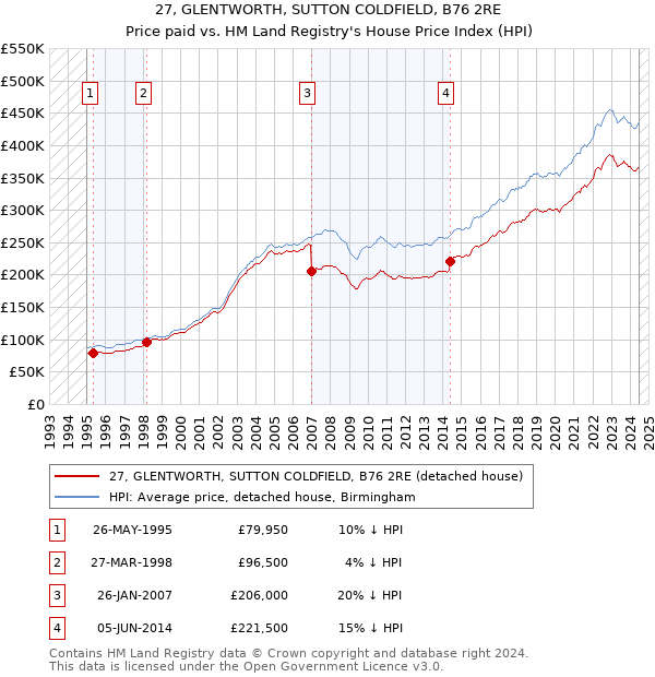 27, GLENTWORTH, SUTTON COLDFIELD, B76 2RE: Price paid vs HM Land Registry's House Price Index