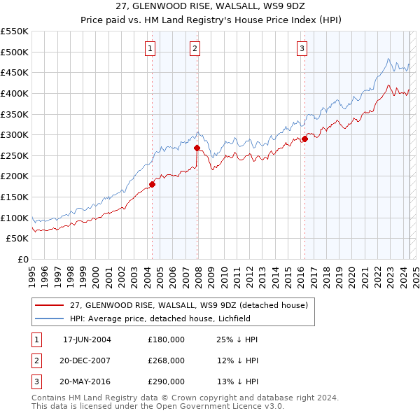 27, GLENWOOD RISE, WALSALL, WS9 9DZ: Price paid vs HM Land Registry's House Price Index