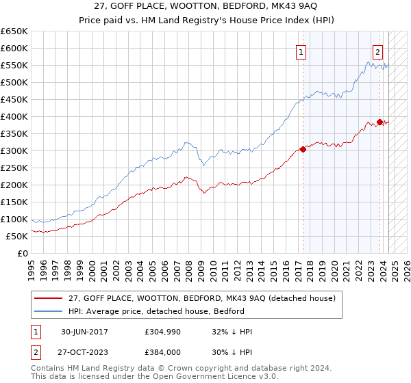 27, GOFF PLACE, WOOTTON, BEDFORD, MK43 9AQ: Price paid vs HM Land Registry's House Price Index