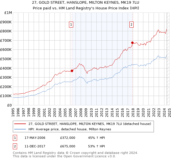 27, GOLD STREET, HANSLOPE, MILTON KEYNES, MK19 7LU: Price paid vs HM Land Registry's House Price Index