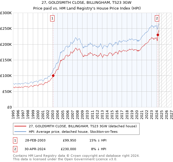 27, GOLDSMITH CLOSE, BILLINGHAM, TS23 3GW: Price paid vs HM Land Registry's House Price Index