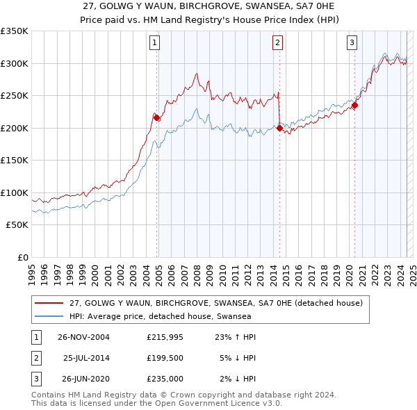 27, GOLWG Y WAUN, BIRCHGROVE, SWANSEA, SA7 0HE: Price paid vs HM Land Registry's House Price Index