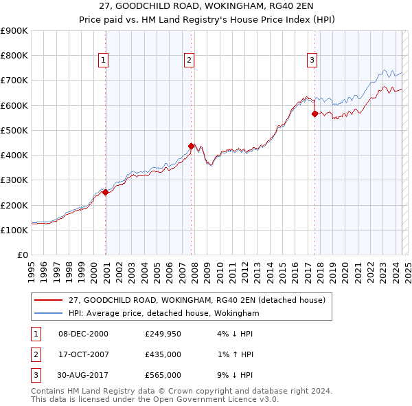 27, GOODCHILD ROAD, WOKINGHAM, RG40 2EN: Price paid vs HM Land Registry's House Price Index