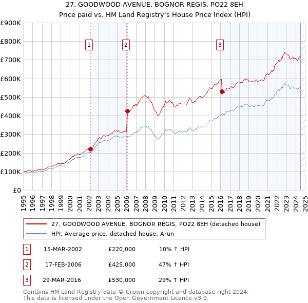 27, GOODWOOD AVENUE, BOGNOR REGIS, PO22 8EH: Price paid vs HM Land Registry's House Price Index