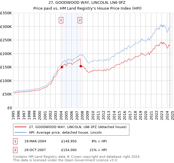 27, GOODWOOD WAY, LINCOLN, LN6 0FZ: Price paid vs HM Land Registry's House Price Index