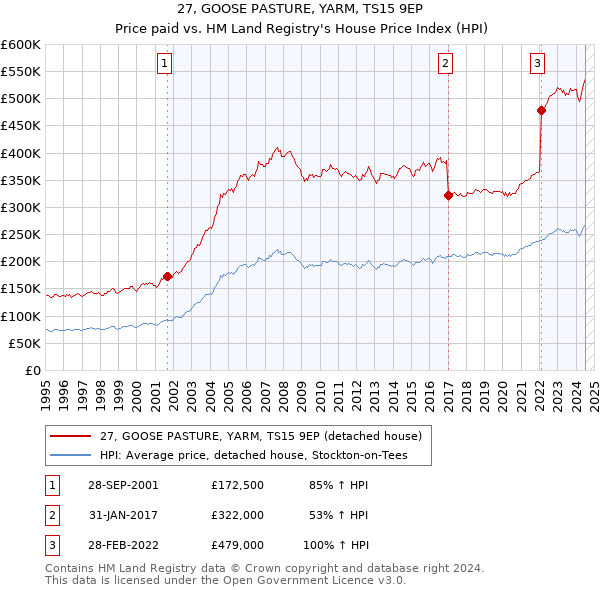 27, GOOSE PASTURE, YARM, TS15 9EP: Price paid vs HM Land Registry's House Price Index