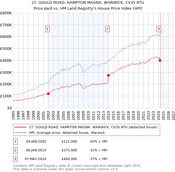 27, GOULD ROAD, HAMPTON MAGNA, WARWICK, CV35 8TU: Price paid vs HM Land Registry's House Price Index