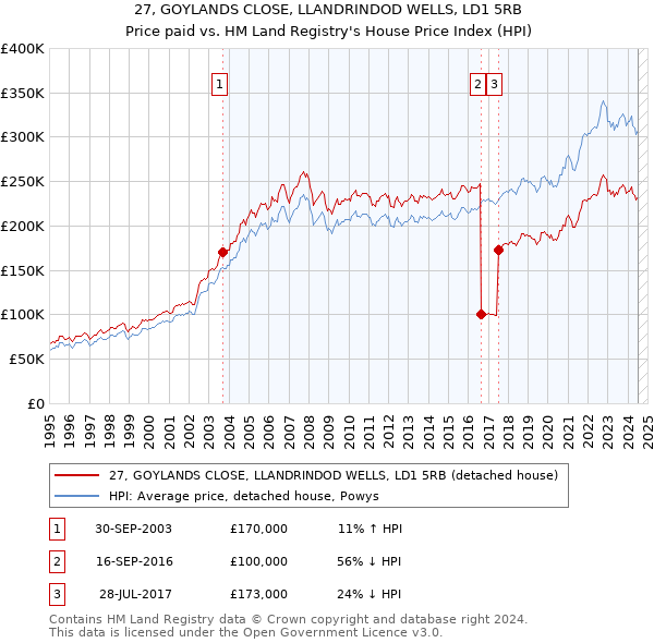 27, GOYLANDS CLOSE, LLANDRINDOD WELLS, LD1 5RB: Price paid vs HM Land Registry's House Price Index