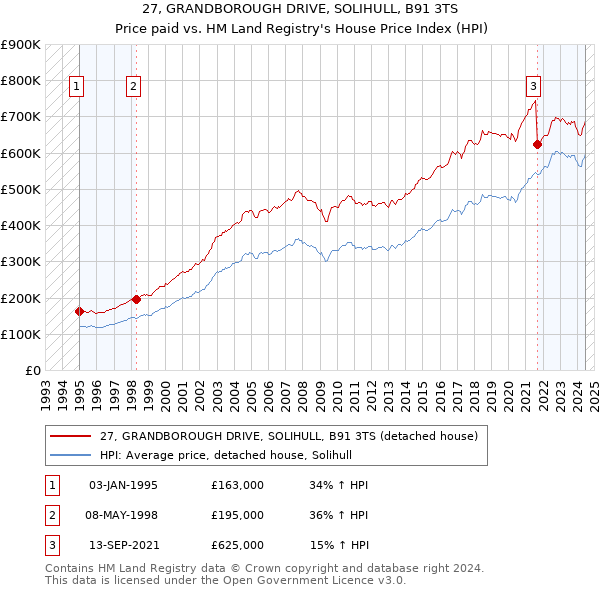 27, GRANDBOROUGH DRIVE, SOLIHULL, B91 3TS: Price paid vs HM Land Registry's House Price Index