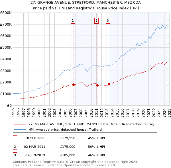 27, GRANGE AVENUE, STRETFORD, MANCHESTER, M32 0DA: Price paid vs HM Land Registry's House Price Index