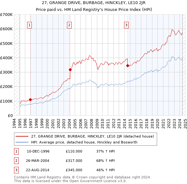 27, GRANGE DRIVE, BURBAGE, HINCKLEY, LE10 2JR: Price paid vs HM Land Registry's House Price Index