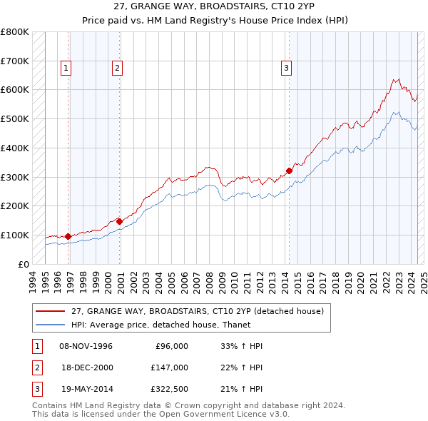 27, GRANGE WAY, BROADSTAIRS, CT10 2YP: Price paid vs HM Land Registry's House Price Index