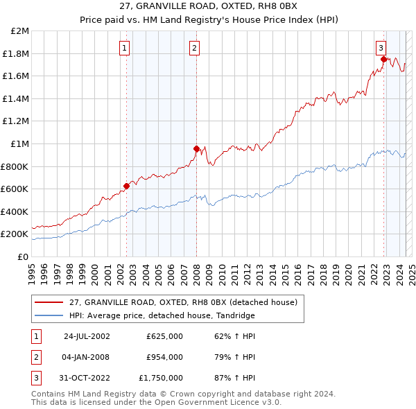 27, GRANVILLE ROAD, OXTED, RH8 0BX: Price paid vs HM Land Registry's House Price Index