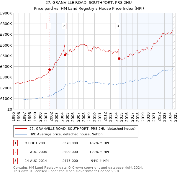 27, GRANVILLE ROAD, SOUTHPORT, PR8 2HU: Price paid vs HM Land Registry's House Price Index