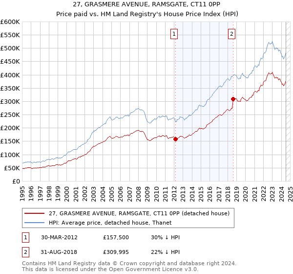 27, GRASMERE AVENUE, RAMSGATE, CT11 0PP: Price paid vs HM Land Registry's House Price Index