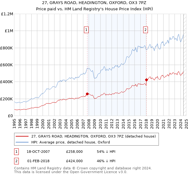 27, GRAYS ROAD, HEADINGTON, OXFORD, OX3 7PZ: Price paid vs HM Land Registry's House Price Index