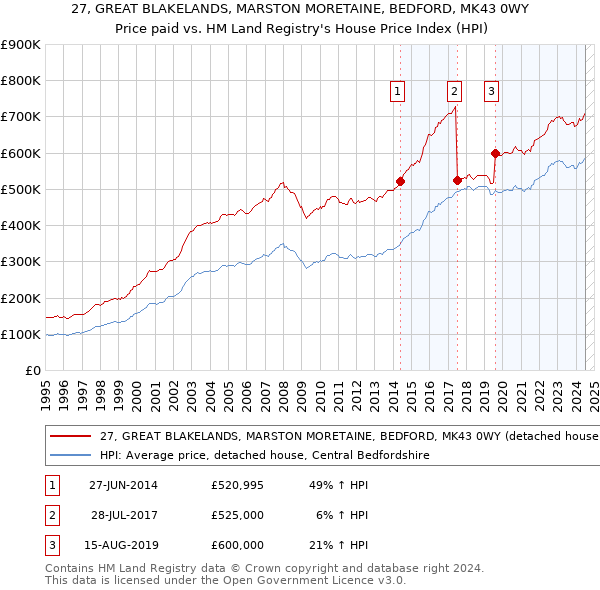 27, GREAT BLAKELANDS, MARSTON MORETAINE, BEDFORD, MK43 0WY: Price paid vs HM Land Registry's House Price Index