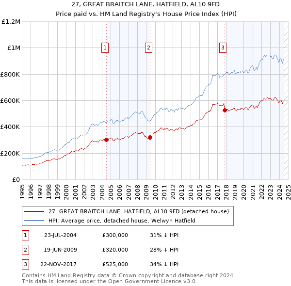 27, GREAT BRAITCH LANE, HATFIELD, AL10 9FD: Price paid vs HM Land Registry's House Price Index