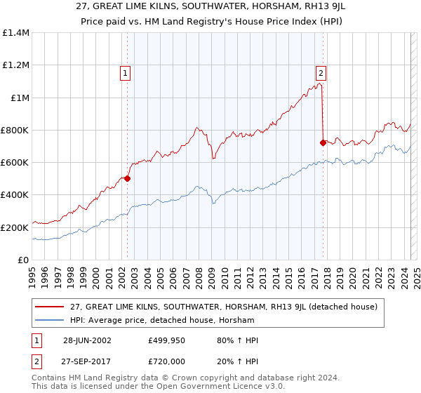 27, GREAT LIME KILNS, SOUTHWATER, HORSHAM, RH13 9JL: Price paid vs HM Land Registry's House Price Index