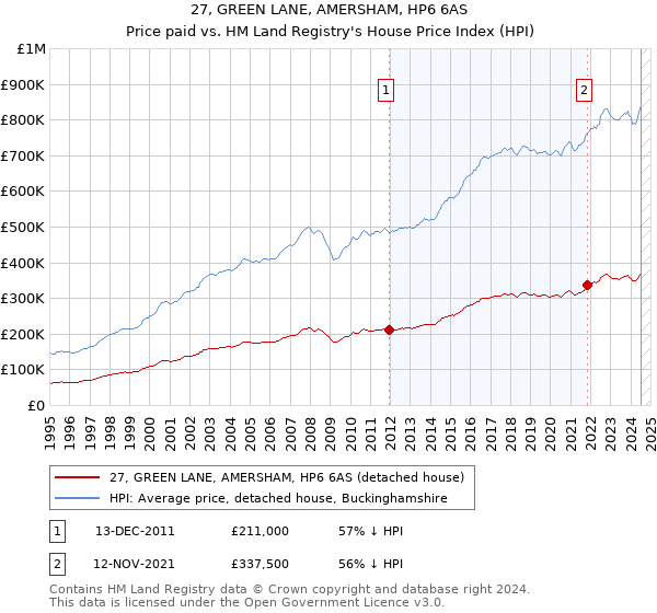 27, GREEN LANE, AMERSHAM, HP6 6AS: Price paid vs HM Land Registry's House Price Index