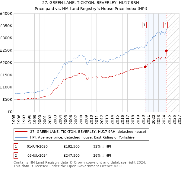 27, GREEN LANE, TICKTON, BEVERLEY, HU17 9RH: Price paid vs HM Land Registry's House Price Index