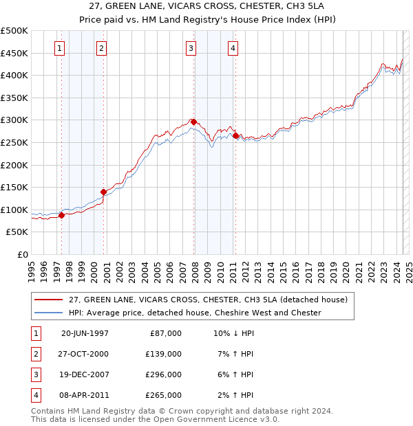 27, GREEN LANE, VICARS CROSS, CHESTER, CH3 5LA: Price paid vs HM Land Registry's House Price Index