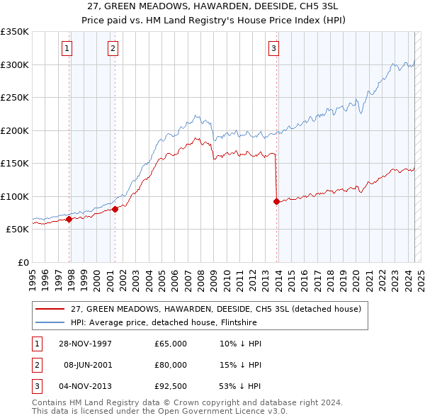 27, GREEN MEADOWS, HAWARDEN, DEESIDE, CH5 3SL: Price paid vs HM Land Registry's House Price Index