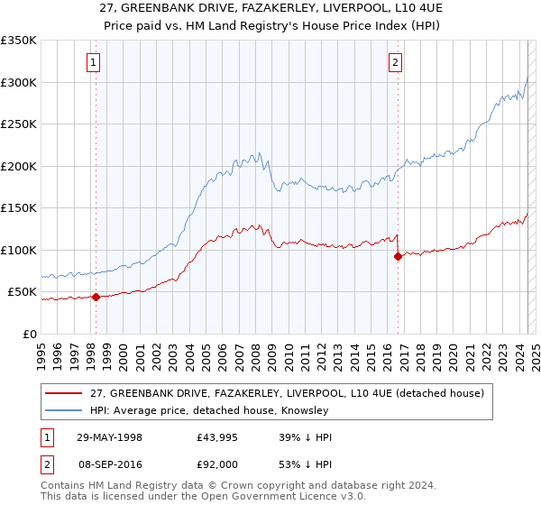 27, GREENBANK DRIVE, FAZAKERLEY, LIVERPOOL, L10 4UE: Price paid vs HM Land Registry's House Price Index