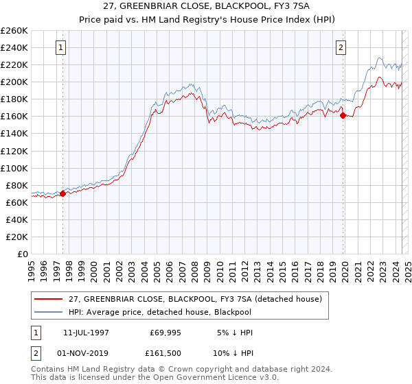 27, GREENBRIAR CLOSE, BLACKPOOL, FY3 7SA: Price paid vs HM Land Registry's House Price Index