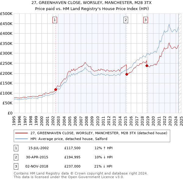 27, GREENHAVEN CLOSE, WORSLEY, MANCHESTER, M28 3TX: Price paid vs HM Land Registry's House Price Index