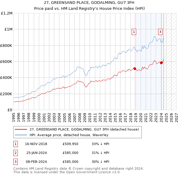 27, GREENSAND PLACE, GODALMING, GU7 3FH: Price paid vs HM Land Registry's House Price Index