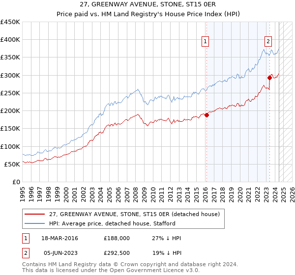 27, GREENWAY AVENUE, STONE, ST15 0ER: Price paid vs HM Land Registry's House Price Index