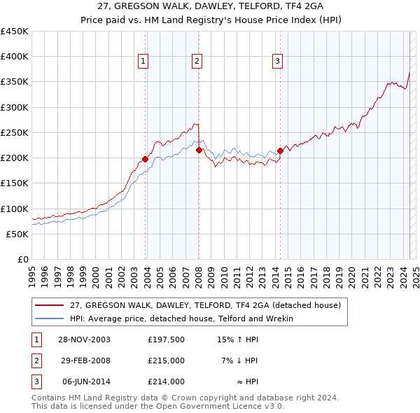 27, GREGSON WALK, DAWLEY, TELFORD, TF4 2GA: Price paid vs HM Land Registry's House Price Index