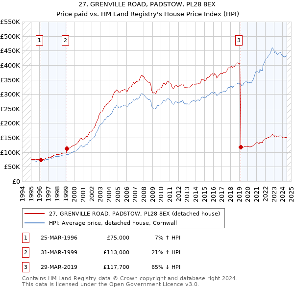 27, GRENVILLE ROAD, PADSTOW, PL28 8EX: Price paid vs HM Land Registry's House Price Index