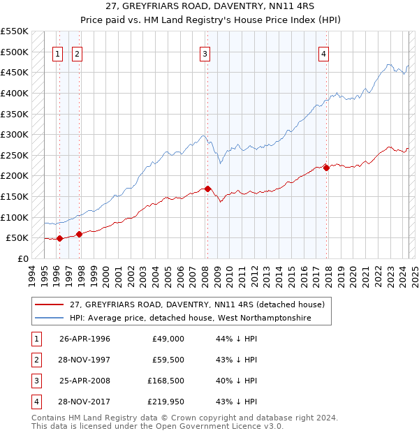 27, GREYFRIARS ROAD, DAVENTRY, NN11 4RS: Price paid vs HM Land Registry's House Price Index