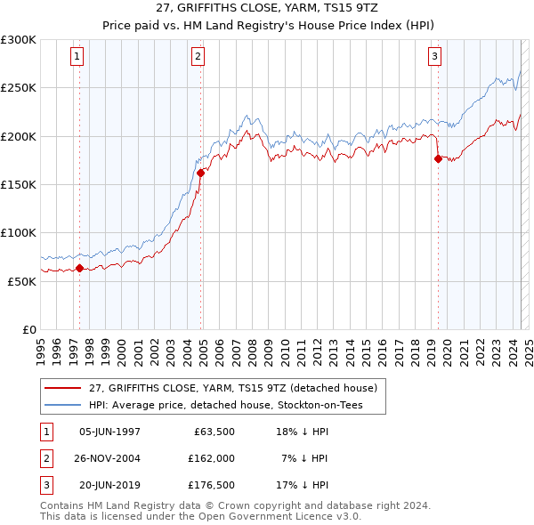 27, GRIFFITHS CLOSE, YARM, TS15 9TZ: Price paid vs HM Land Registry's House Price Index