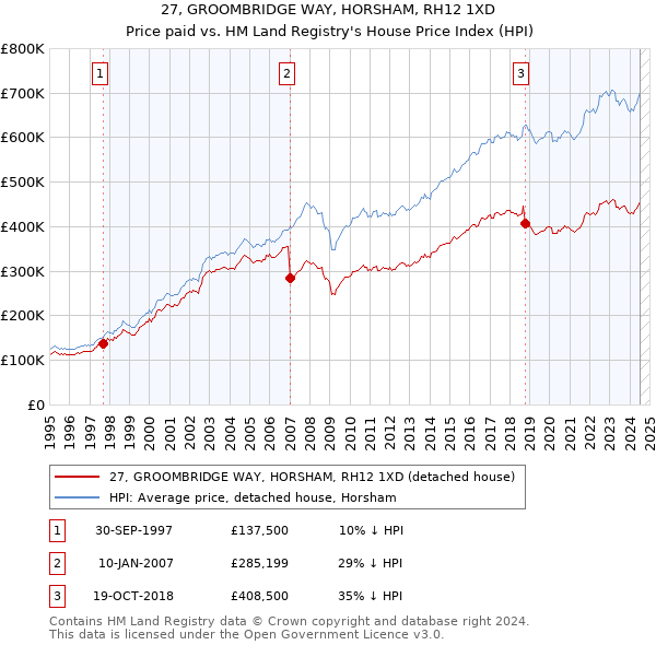 27, GROOMBRIDGE WAY, HORSHAM, RH12 1XD: Price paid vs HM Land Registry's House Price Index