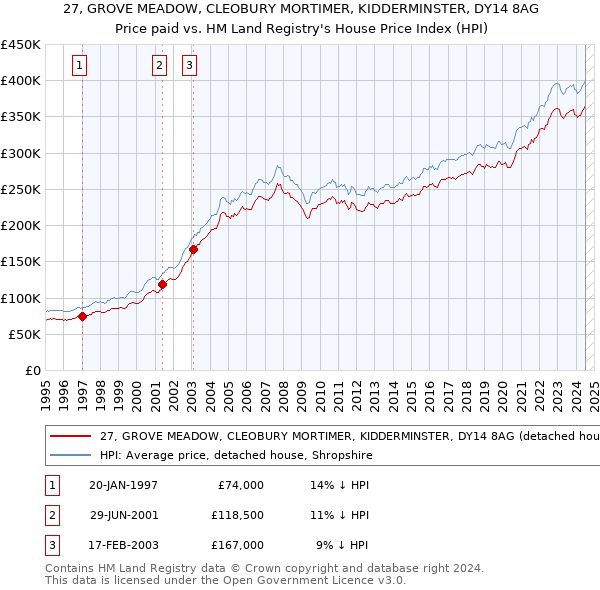 27, GROVE MEADOW, CLEOBURY MORTIMER, KIDDERMINSTER, DY14 8AG: Price paid vs HM Land Registry's House Price Index