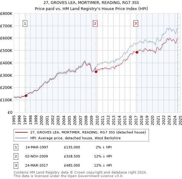 27, GROVES LEA, MORTIMER, READING, RG7 3SS: Price paid vs HM Land Registry's House Price Index