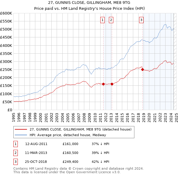 27, GUNNIS CLOSE, GILLINGHAM, ME8 9TG: Price paid vs HM Land Registry's House Price Index