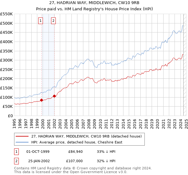 27, HADRIAN WAY, MIDDLEWICH, CW10 9RB: Price paid vs HM Land Registry's House Price Index