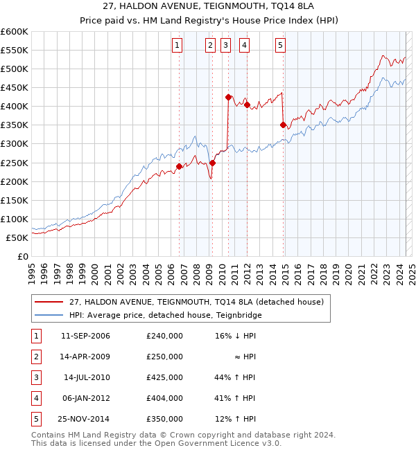 27, HALDON AVENUE, TEIGNMOUTH, TQ14 8LA: Price paid vs HM Land Registry's House Price Index