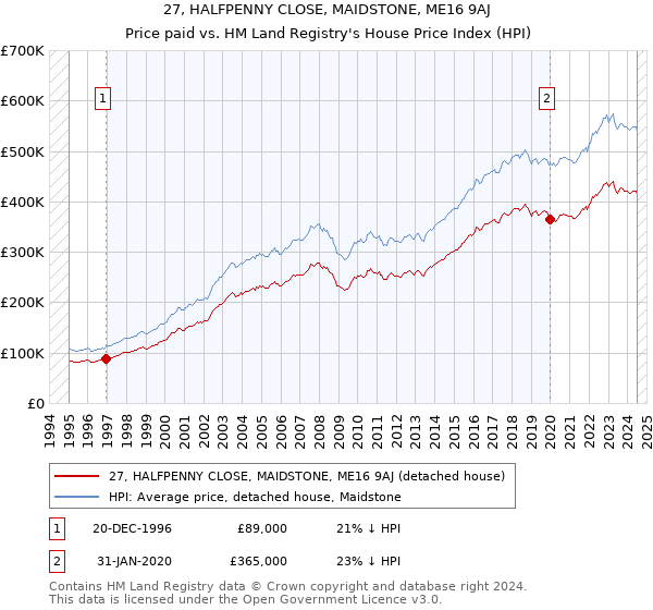 27, HALFPENNY CLOSE, MAIDSTONE, ME16 9AJ: Price paid vs HM Land Registry's House Price Index