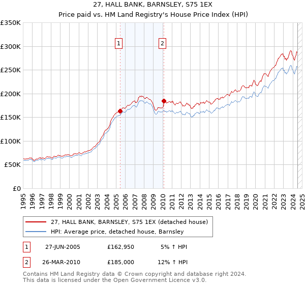 27, HALL BANK, BARNSLEY, S75 1EX: Price paid vs HM Land Registry's House Price Index