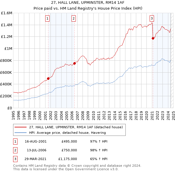 27, HALL LANE, UPMINSTER, RM14 1AF: Price paid vs HM Land Registry's House Price Index